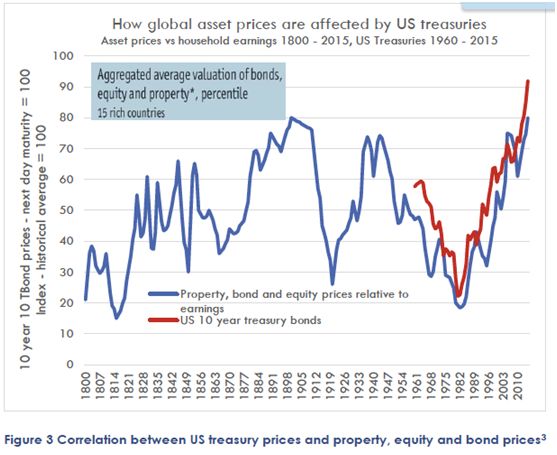 Correlation between US treasury prices and property, equity and bond prices